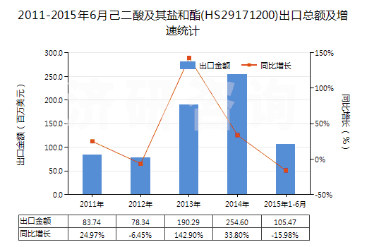 2011-2015年6月己二酸及其鹽和酯(HS29171200)出口總額及增速統(tǒng)計(jì) 2011-2015年6月己二酸及其鹽和酯(HS29171200)出口總額及增速統(tǒng)計(jì)